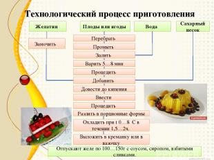 Технологический процесс приготовления желе: Желатин Замочить Плоды или ягоды Пер
