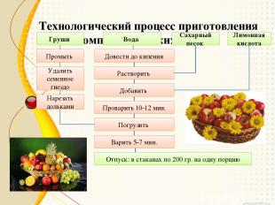 Технологический процесс приготовления компота из свежих плодов: Груши Промыть Уд
