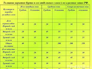 Толщина укрытия бурта и его отдельных слоев (см) в разных зонах РФ. Культура и п