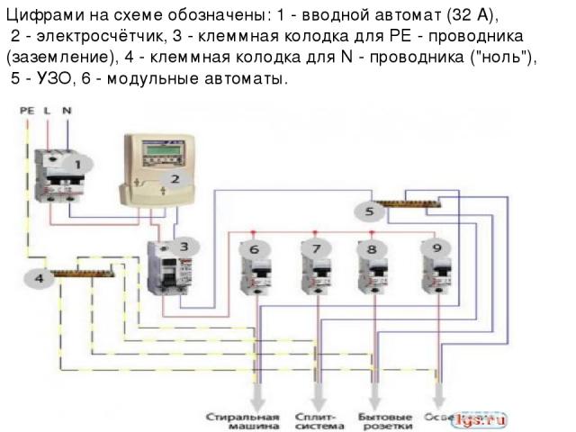 Цифрами на схеме обозначены: 1 - вводной автомат (32 А), 2 - электросчётчик, 3 - клеммная колодка для РЕ - проводника (заземление), 4 - клеммная колодка для N - проводника (