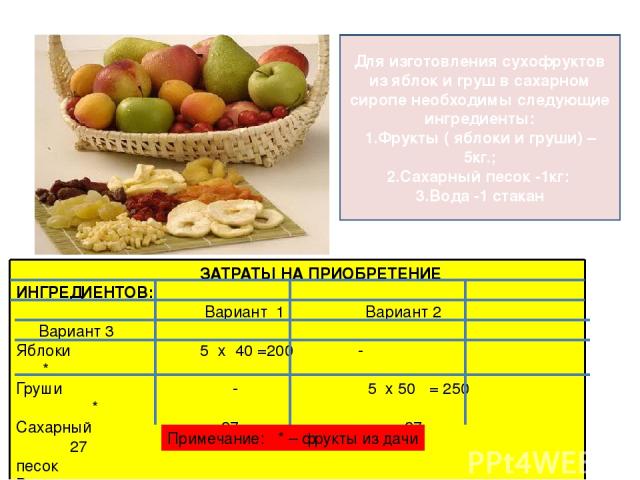 Для изготовления сухофруктов из яблок и груш в сахарном сиропе необходимы следующие ингредиенты: 1.Фрукты ( яблоки и груши) – 5кг.; 2.Сахарный песок -1кг: 3.Вода -1 стакан ЗАТРАТЫ НА ПРИОБРЕТЕНИЕ ИНГРЕДИЕНТОВ: Вариант 1 Вариант 2 Вариант 3 Яблоки 5 …