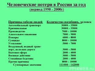 Человеческие потери в России за год Человеческие потери в России за год (период