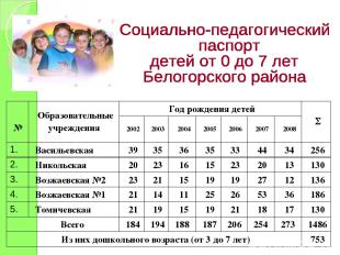 № Образовательные учреждения Год рождения детей S 2002 2003 2004 2005 2006 2007