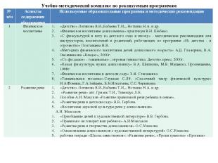Учебно-методический комплекс по реализуемым программам № п/п Аспекты содержания