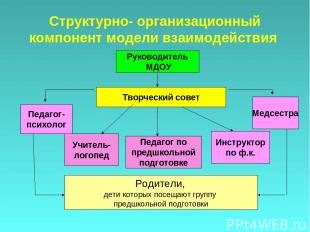 Структурно- организационный компонент модели взаимодействия Педагог- психолог