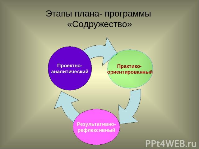 Этапы плана- программы «Содружество» Практико- ориентированный Проектно- аналитический Результативно- рефлексивный
