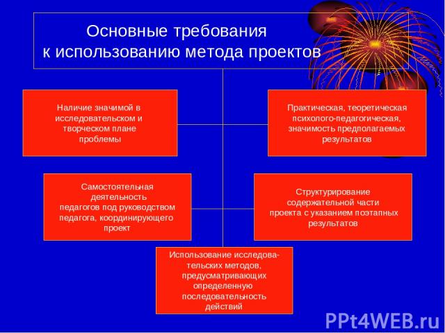 Основные требования к использованию метода проектов Наличие значимой в исследовательском и творческом плане проблемы Самостоятельная деятельность педагогов под руководством педагога, координирующего проект Использование исследова- тельских методов, …