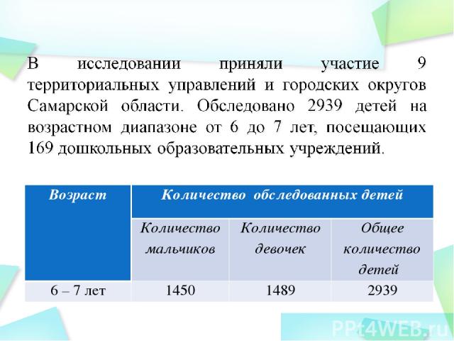 Возраст Количество обследованных детей Количество мальчиков Количество девочек Общее количество детей 6 – 7 лет 1450 1489 2939