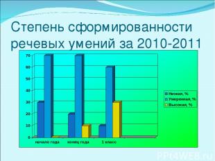 Степень сформированности речевых умений за 2010-2011