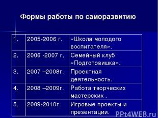 Формы работы по саморазвитию 1. 2005-2006 г. «Школа молодого воспитателя». 2. 20