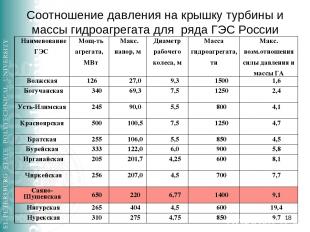 Соотношение давления на крышку турбины и массы гидроагрегата для ряда ГЭС России