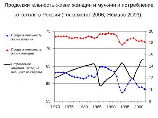 Продолжительность жизни женщин и мужчин и потребление алкоголя в России (Госкомс
