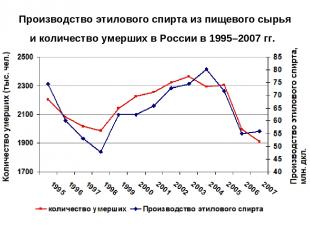 Производство этилового спирта из пищевого сырья и количество умерших в России в