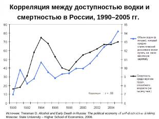 Корреляция между доступностью водки и смертностью в России, 1990–2005 гг. Источн