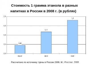Стоимость 1 грамма этанола в разных напитках в России в 2008 г. (в рублях) Рассч