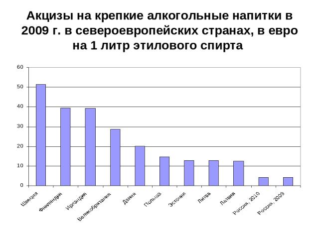 Акцизы на крепкие алкогольные напитки в 2009 г. в североевропейских странах, в евро на 1 литр этилового спирта