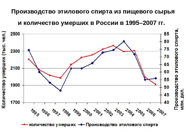Производство этилового спирта из пищевого сырья и количество умерших в России в 1995–2007 гг.