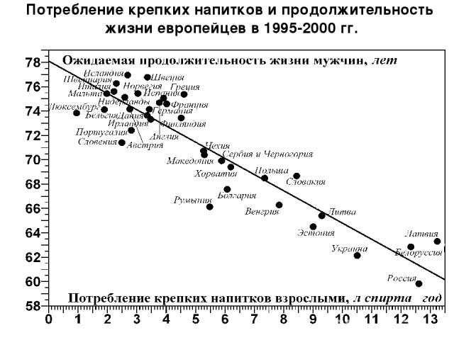 Потребление крепких напитков и продолжительность жизни европейцев в 1995-2000 гг.