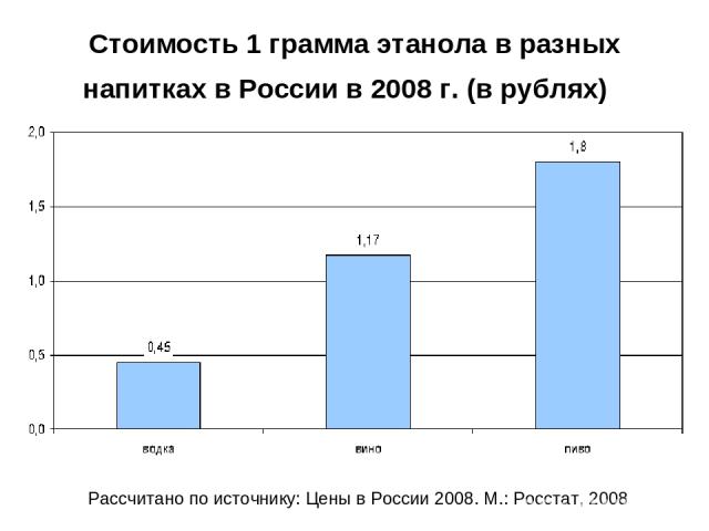 Стоимость 1 грамма этанола в разных напитках в России в 2008 г. (в рублях) Рассчитано по источнику: Цены в России 2008. М.: Росстат, 2008