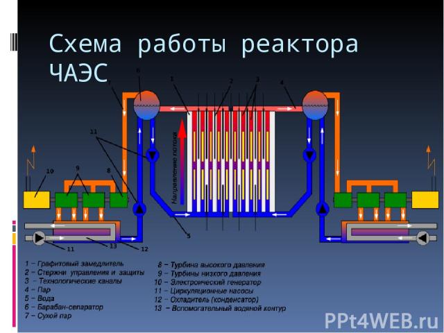 Схема работы реактора ЧАЭС