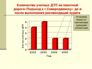 Количество учетных ДТП на пилотной дороге«Подъезд к г.Северодвинску» до и после
