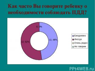 Как часто Вы говорите ребенку о необходимости соблюдать ПДД?