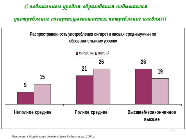 * С повышением уровня образования повышается употребление сигарет,уменьшается потребление насвая!!! Источник: Обследование домохозяйств Узбекистана, 2006 г.