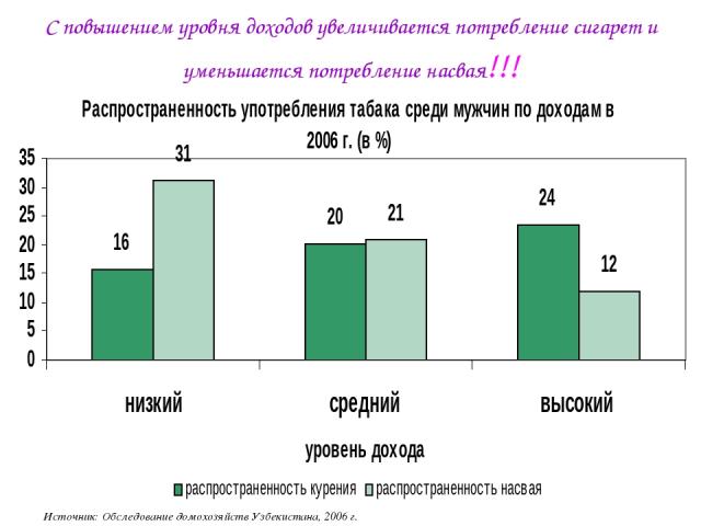 * С повышением уровня доходов увеличивается потребление сигарет и уменьшается потребление насвая!!! Источник: Обследование домохозяйств Узбекистана, 2006 г.