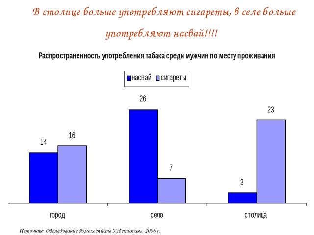 * В столице больше употребляют сигареты, в селе больше употребляют насвай!!!! Источник: Обследование домохозяйств Узбекистана, 2006 г.