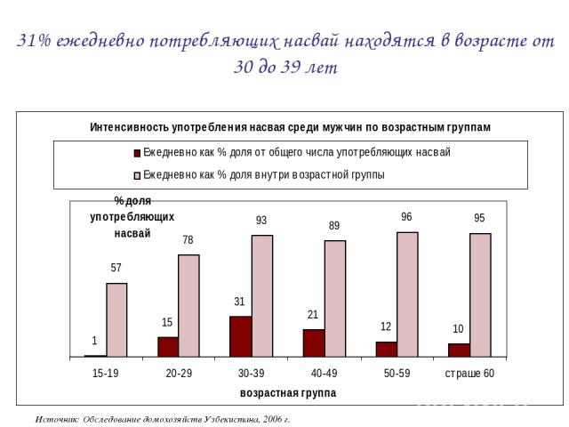 * 31% ежедневно потребляющих насвай находятся в возрасте от 30 до 39 лет Источник: Обследование домохозяйств Узбекистана, 2006 г.