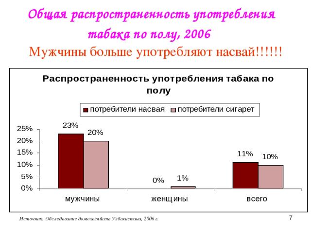 * Общая распространенность употребления табака по полу, 2006 Источник: Обследование домохозяйств Узбекистана, 2006 г. Мужчины больше употребляют насвай!!!!!!