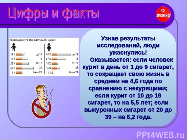 Узнав результаты исследований, люди ужаснулись! Оказывается: если человек курит в день от 1 до 9 сигарет, то сокращает свою жизнь в среднем на 4,6 года по сравнению с некурящими; если курит от 10 до 19 сигарет, то на 5,5 лет; если выкуренных сигарет…