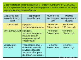 В соответствии с Постановлением Правительства РФ от 21.05.2007 № 304 чрезвычайны