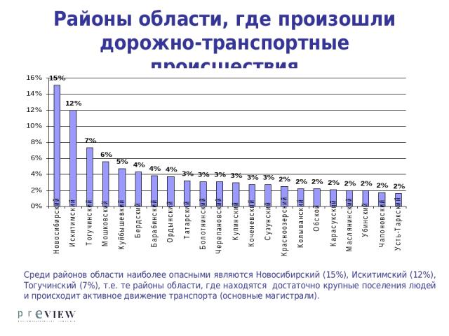 Районы области, где произошли дорожно-транспортные происшествия Среди районов области наиболее опасными являются Новосибирский (15%), Искитимский (12%), Тогучинский (7%), т.е. те районы области, где находятся достаточно крупные поселения людей и про…