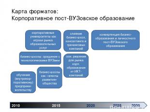 2010 2015 2020 2025 2030 Карта форматов: Корпоративное пост-ВУЗовское образовани