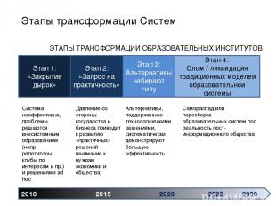2010 2015 2020 2025 2030 Этап 1: «Закрытие дырок» Этап 2: «Запрос на практичност