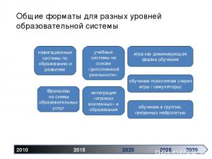 2010 2015 2020 2025 2030 Общие форматы для разных уровней образовательной систем