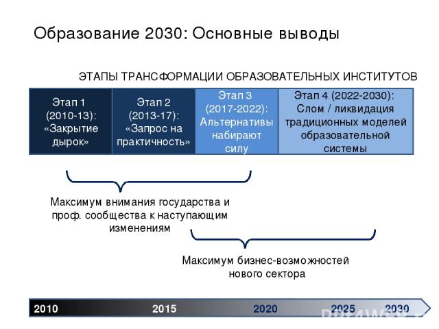 2010 2015 2020 2025 2030 Этап 1 (2010-13): «Закрытие дырок» Этап 2 (2013-17): «Запрос на практичность» Этап 3 (2017-2022): Альтернативы набирают силу Этап 4 (2022-2030): Слом / ликвидация традиционных моделей образовательной системы Образование 2030…