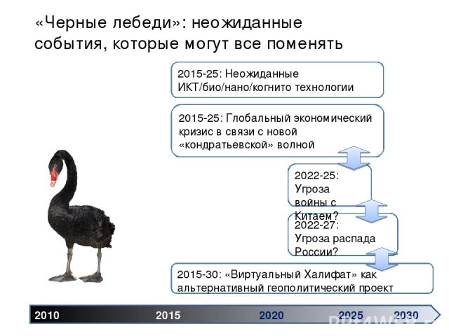 «Черные лебеди»: неожиданные события, которые могут все поменять 2010 2015 2020 2025 2030 2015-25: Неожиданные ИКТ/био/нано/когнито технологии 2015-25: Глобальный экономический кризис в связи с новой «кондратьевской» волной 2022-27: Угроза распада Р…
