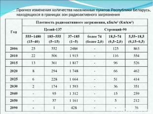 Прогноз изменения количества населенных пунктов Республики Беларусь, находящихся