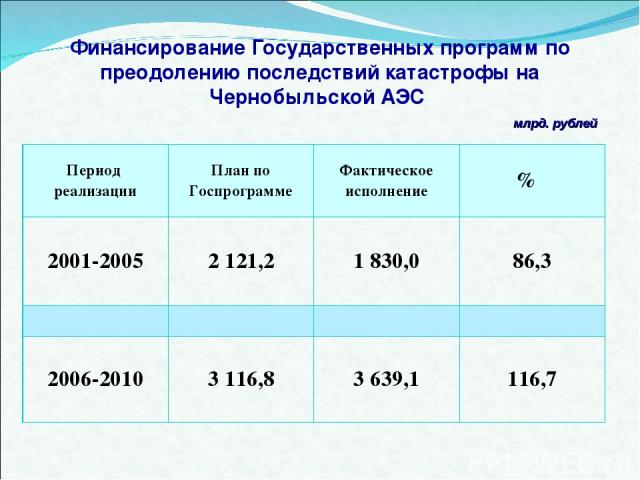 Финансирование Государственных программ по преодолению последствий катастрофы на Чернобыльской АЭС млрд. рублей Период реализации План по Госпрограмме Фактическое исполнение % 2001-2005 2 121,2 1 830,0 86,3 2006-2010 3 116,8 3 639,1 116,7