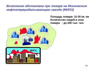 * Возможная обстановка при пожаре на Московском нефтеперерабатывающем заводе (МН