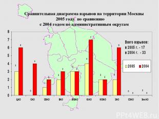 * Сравнительная диаграмма взрывов на территории Москвы 2005 году по сравнению с