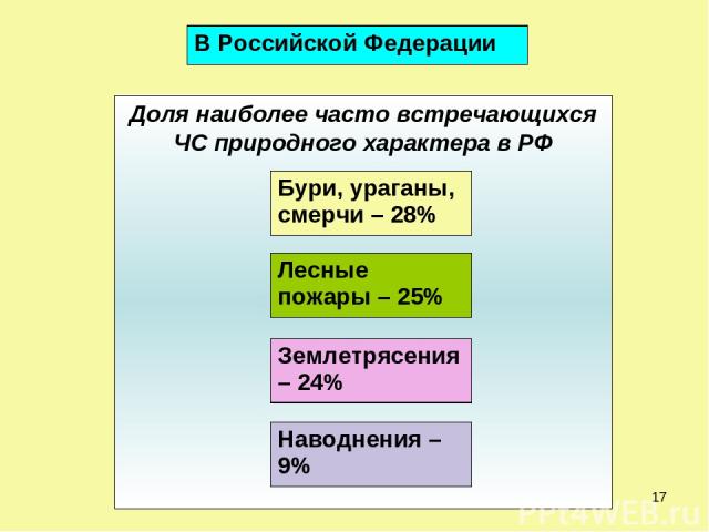 * Доля наиболее часто встречающихся ЧС природного характера в РФ В Российской Федерации Бури, ураганы, смерчи – 28% Лесные пожары – 25% Землетрясения – 24% Наводнения – 9%