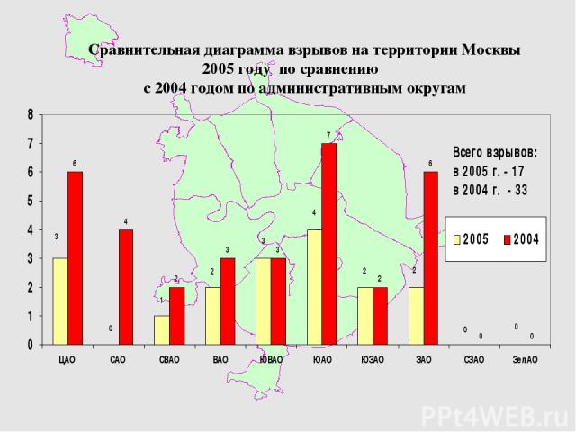 * Сравнительная диаграмма взрывов на территории Москвы 2005 году по сравнению с 2004 годом по административным округам