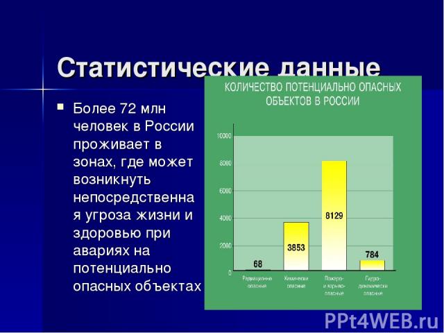 Статистические данные Более 72 млн человек в России проживает в зонах, где может возникнуть непосредственная угроза жизни и здоровью при авариях на потенциально опасных объектах