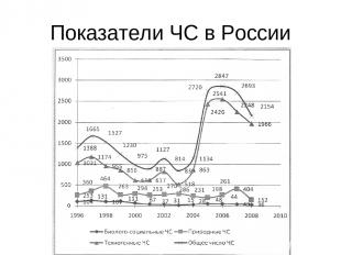 Показатели ЧС в России