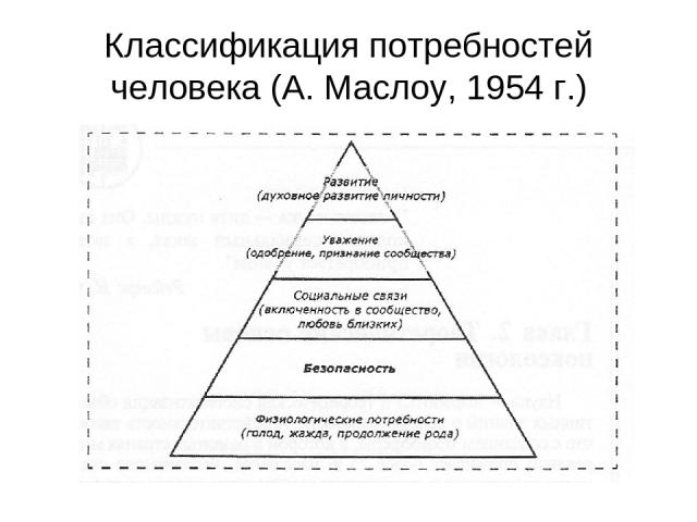 Классификация потребностей человека (А. Маслоу, 1954 г.)