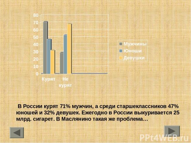 В России курят 71% мужчин, а среди старшеклассников 47% юношей и 32% девушек. Ежегодно в России выкуривается 25 млрд. сигарет. В Маслянино такая же проблема…