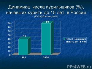 Динамика числа курильщиков (%), начавших курить до 15 лет, в России (Е.И.Шубочки
